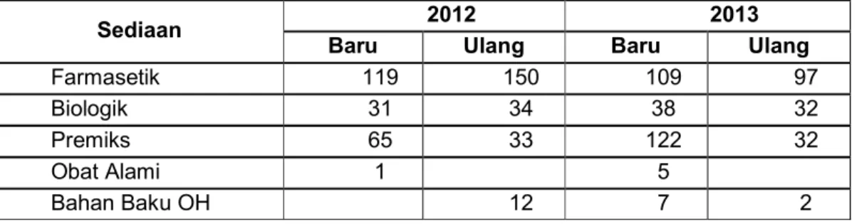 Tabel 11. Rekapitulasi Penerbitan SK Pendaftaran Obat Hewan 