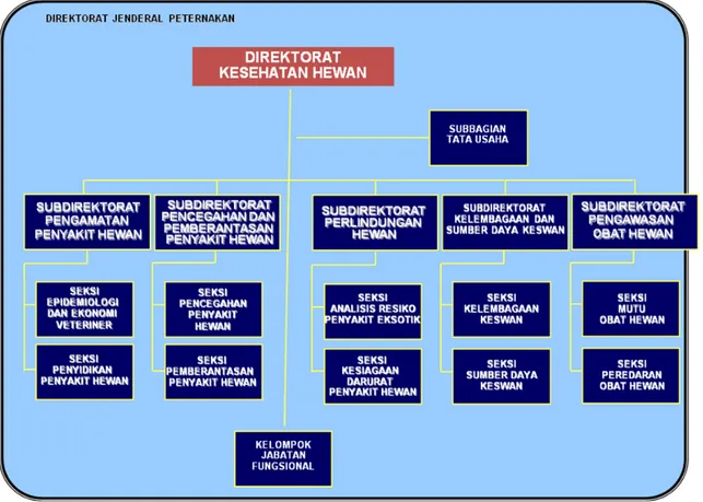 Tabel  1.  Rekapitulasi  SDM  Direktorat  Kesehatan  Hewan  Berdasarkan  Pendidikan  Terkahir Tahun 2013 