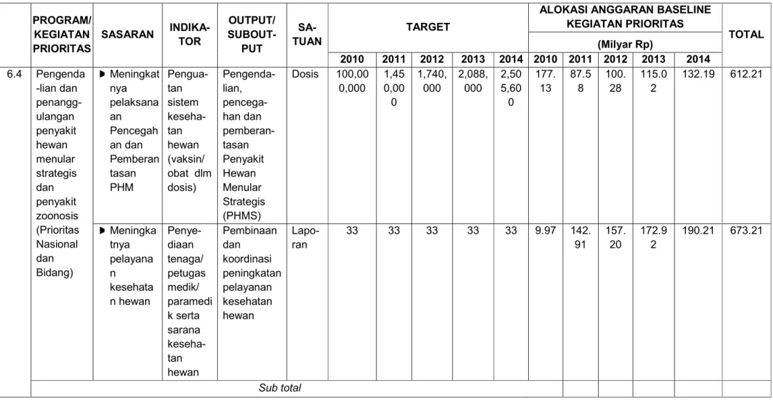 Tabel 2. Sasaran Rencana Strategis (Renstra)  PROGRAM/ 