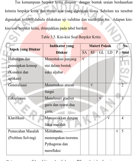 Table 3.5. Kisi-kisi Soal Berpikir Kritis 