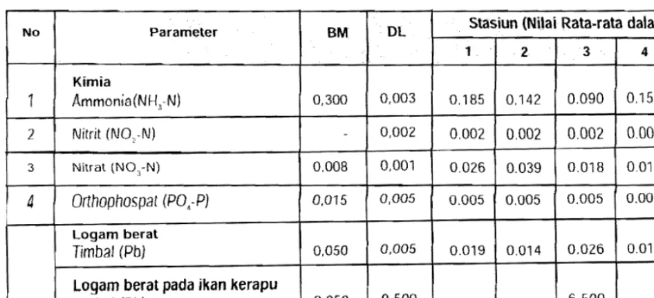 Tabel 7. Parameter Kimia dalam Air dan Ikan Kerapu 