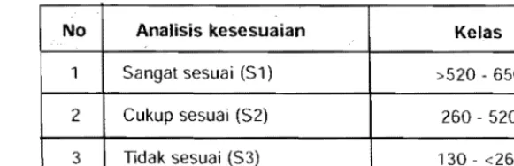 Tabel 2.  Kelas Kesesuaian dari Parameter Lingkungan 