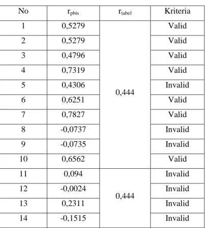 Tabel 4.1   Tabel Validitas 