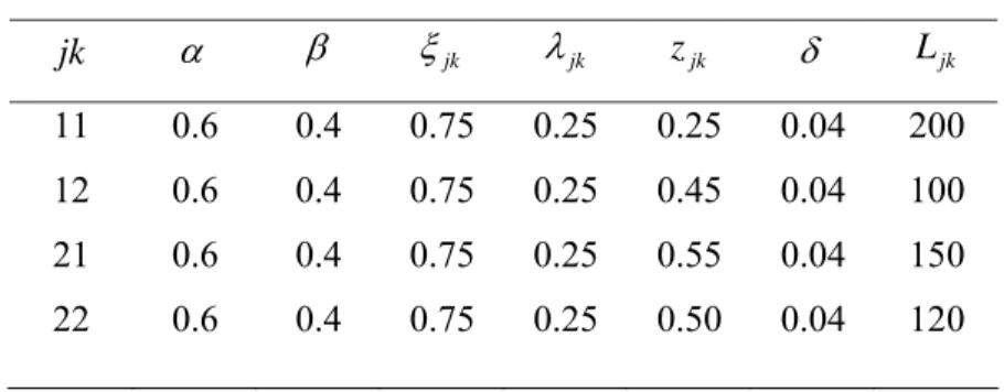 Tabel 4.1    Besaran Parameter Model 1 
