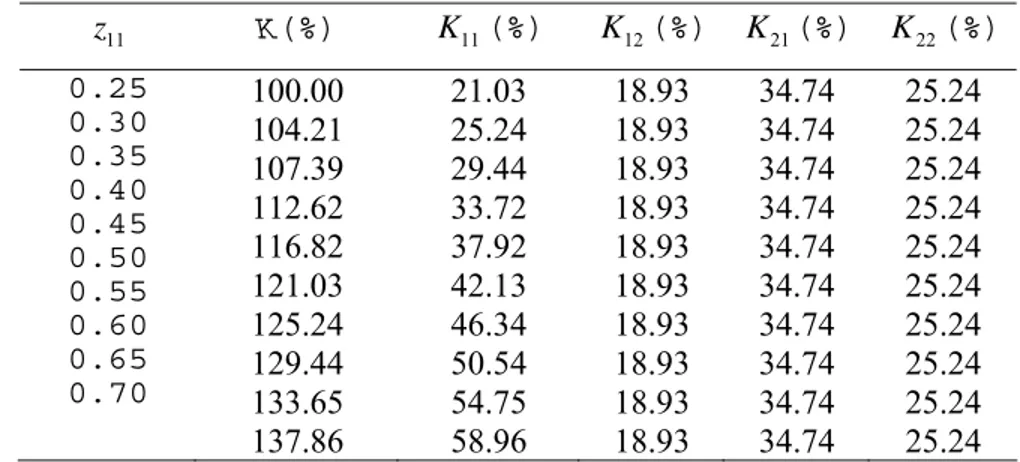 Tabel 4.2    Perubahan cadangan modal keseluruhan dan cadangan modal masing- masing-masing  kelompok  untuk kecenderungan menabung rendah ( λ 11 =0.25)  jika produktivitas manusia meningkat