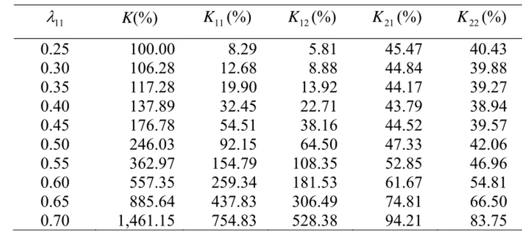 Tabel 4.5  Perubahan cadangan modal keseluruhan dan cadangan modal masing- masing-masing kelompok untuk tingkat produktivitas manusia rendah  ( z =0.25) jika kecenderungan menabung meningkat