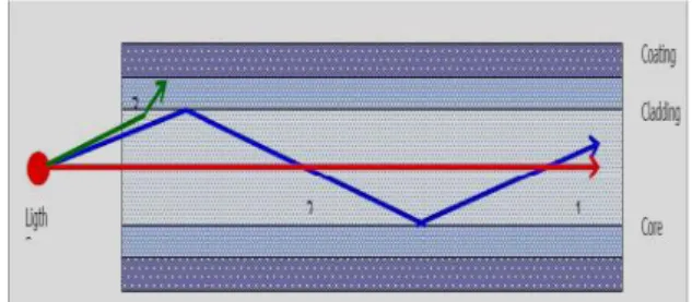 Gambar 2.3 Jenis Serat Optik Multimode  Berdasarkan  susunan  index  biasnya  serat  optik  multimode  memiliki dua profil yaitu: 