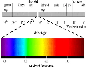 Gambar 2.6 Spektrum Elektromagnetik 