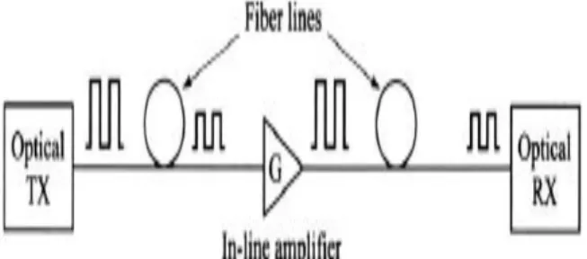 Gambar 3.5 In-line amplifier 