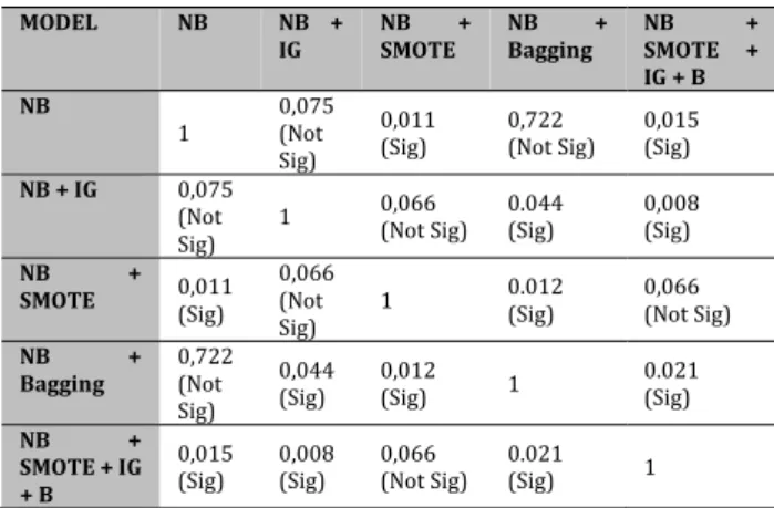 Table 7. AUC Perbandingan antara Model NB   dan Model NB SMOTEBagging + IG 