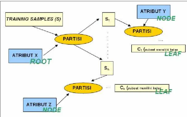 Gambar 2. 6 Proses Algoritma C4.5 