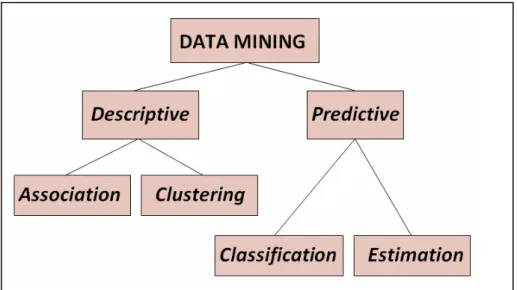 Gambar 2. 2 Pengkategorian Data Mining 