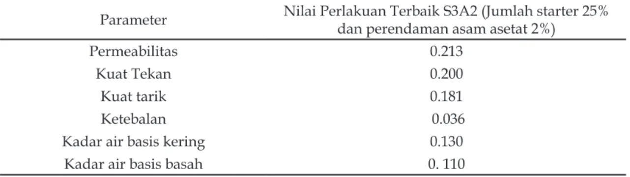 Tabel 1. Nilai NP Perlakuan Terbaik Hasil Uji Parameter