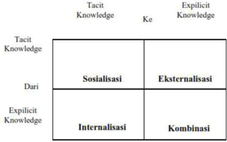 Gambar 3. Model konversi pengetahuan (Nonaka dan Konno 1998) 