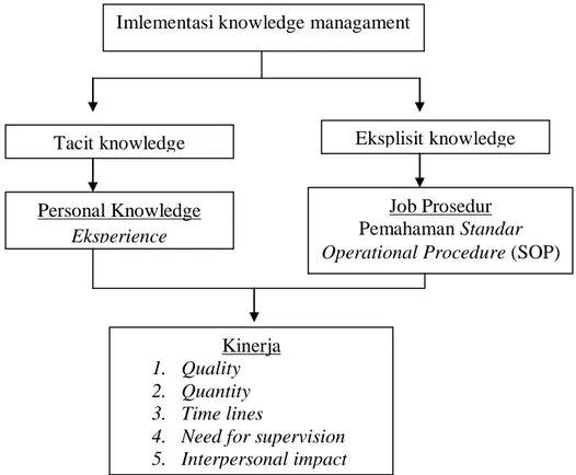 Gambar 5. Kerangka   pemikiran penelitianImlementasi knowledge managament 