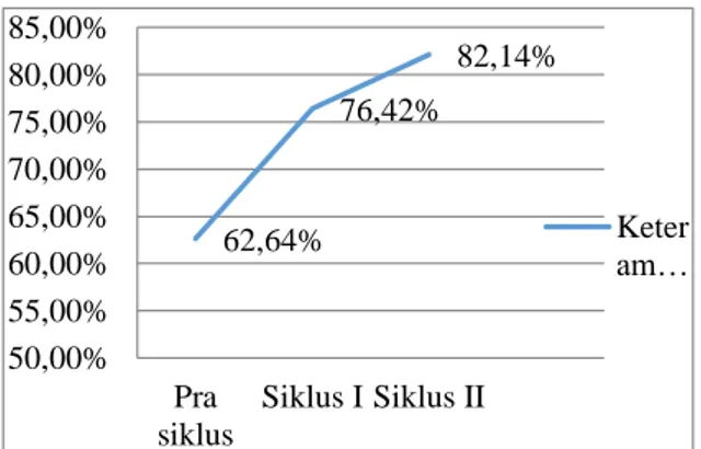 Gambar 2.  Rekapitulasi  Hasil  Analisis  Hasil  Belajar  IPA  Siswa  Pada  Siklus I Dan II 