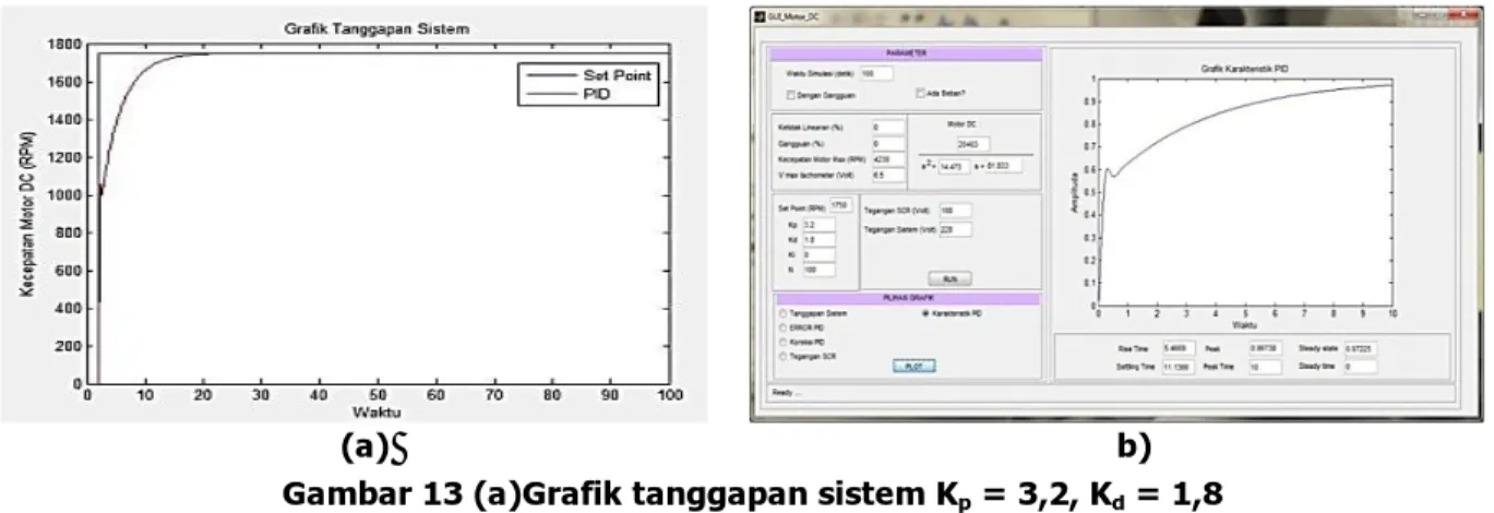 Gambar 13 (a)Grafik tanggapan sistem K p  = 3,2, K d  = 1,8  13 (b) Grafik karakteristik PID K p  = 3,2, K d  = 1,8 
