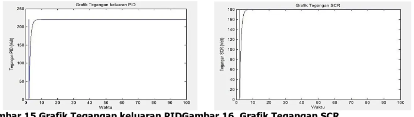 Gambar 14 (a)merupakan grafik tanggapan sistem motor DC pada K p  = 1,1, K i  = 0,1, K d  = 3,7  dengan  set point  1750 RPM menghasilkan kecepatan awal yang ideal mendekati  set point sebesar 1750 RPM pada detik keenam