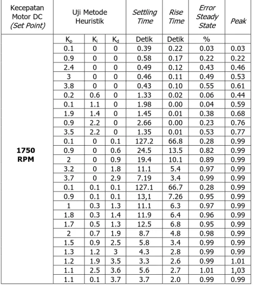 Gambar 16 pada K p  = 1,1, T i  = 0,1, T d  = 3,7 menghasilkan nilai tegangan pada SCR sebesar  180 volt pada waktu 100 detik sesuai  set point  yang diinginkan