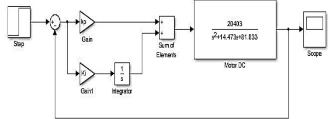 Gambar 6. Kontrol Proportional Integral pada Simulink  2.4.3 Rancangan Kontrol  Proportional Derivatif