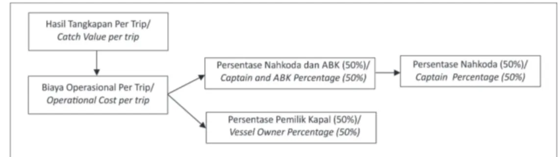 Gambar 1. Pola Bagi Hasil Usaha Penangkapan Ikan Tuna di Kota Bitung, 2011 Figure	1.	Profit	Sharing	Pattern	Tuna	Capture	Business	in	Bitung	City,	2011