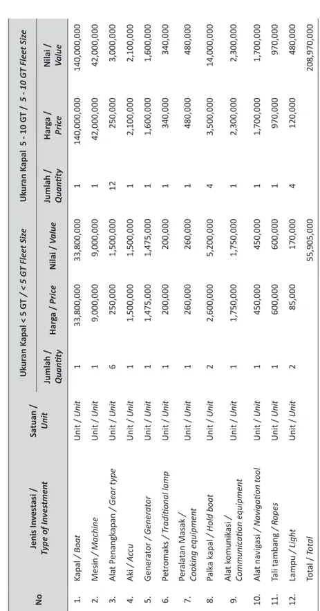 Tabel 1.  Kebutuhan Investasi Penangkapan Ikan Tuna di Kelurahan Batu Lubang Kota Bitung,  2011