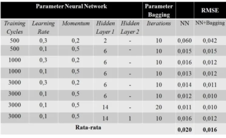 Gambar 2. Grafik Perbedaan Metode Neural Network dengan  Neural Network dan Bagging (Dataset Concrete Compressive 