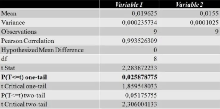 Tabel 7. Paired Two-tailed t-Test dengan Metode Neural  Network dan Bagging  (Dataset Concrete Compressive 
