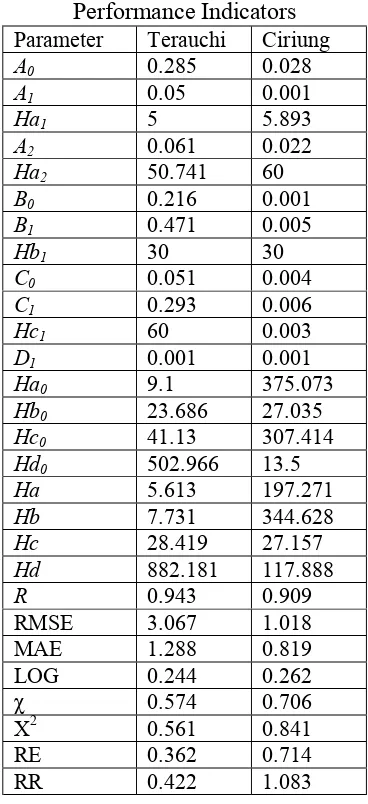 Table 2. Optimum Parameters and 