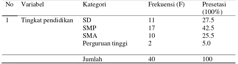 Tabel 1.  Distribusi Frekuensi  Tingkat Pendidikan Ibu Hamil di Puskesmas Grobogan 