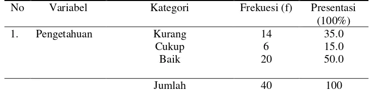 Tabel 4. Distribusi Frekuensi Tingkat Pengetahuan Ibu Hamil tetang Kebutuhan Hubungan Seksual selama Kehamilan di Puskesmas Grobogan 2017 