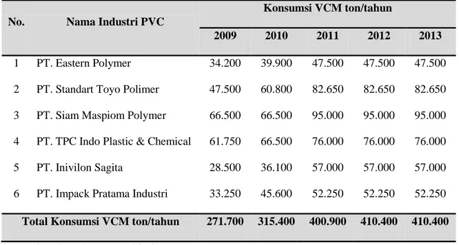 Tabel 1.2. Data Konsumsi VCM pada beberapa Industri di Indonesia 