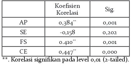 Tabel 1.1 Korelasi Harga Diri dengan Dimensi Faktor Protektif