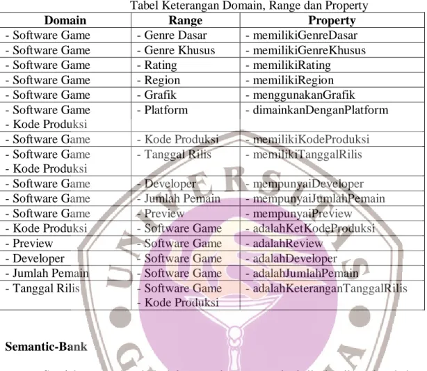 Tabel Keterangan Domain, Range dan Property  