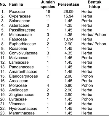 Tabel 1. Spesies makanan alami gajah di Tahura Cut Nya’