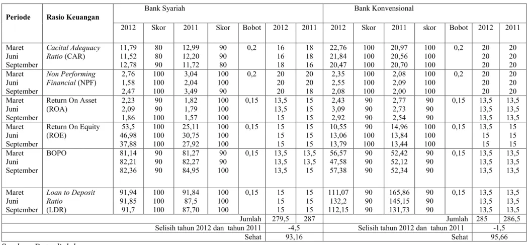 Tabel 4.3 Skor Akhir Dari Bank Syariah dan Bank Konvensional 