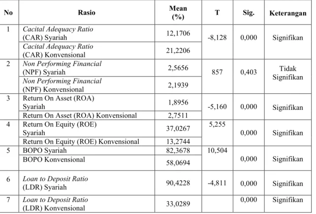 Tabel 4.1 Hasil Uji t Per-rasio 