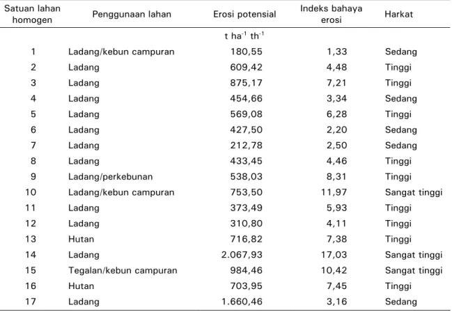 Tabel 4 menunjukkan bahwa potensi erosi  terbesar terjadi pada SLH14 yang berlokasi di Desa  Lembang, yaitu 2.067,93 ton ha -1  th -1 
