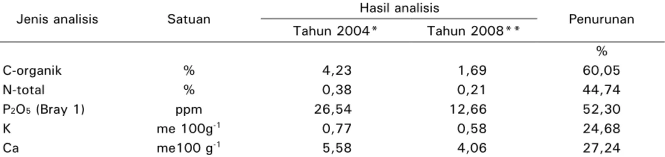 Gambar 1.  Perubahan produktivitas kentang dan kubis di Desa  Suntenjaya, Kecamatan Lembang (2004 dan 2008)  Figure 1  Change of potato and cabbage production at Suntenjaya 