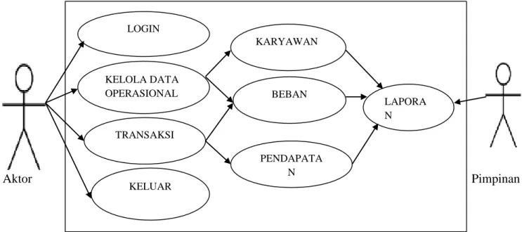 Gambar III.3 Usecase Diagram LOGIN KELOLA DATA OPERASIONAL TRANSAKSI KELUAR  KARYAWAN BEBAN  PENDAPATAN  LAPORAN 
