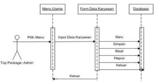 Gambar III.6. Sequence Diagram Data Karyawan 