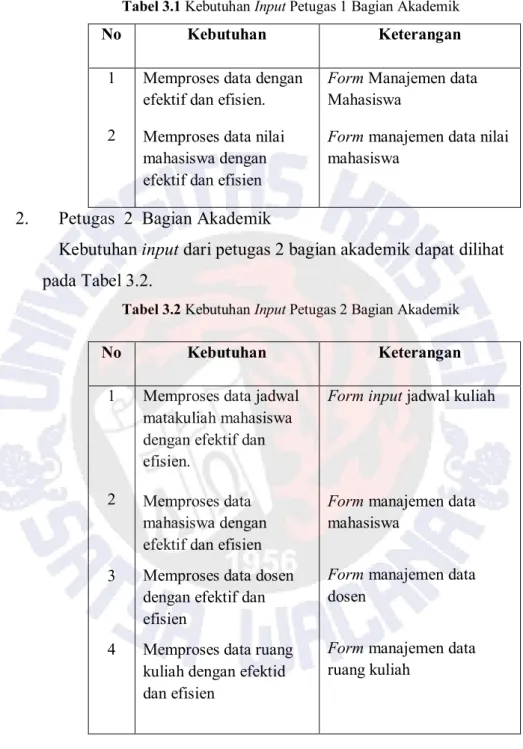 Tabel 3.1 Kebutuhan Input Petugas 1 Bagian Akademik 