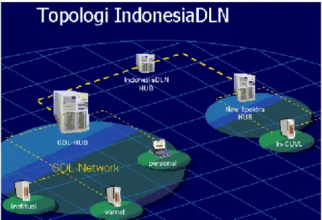 Gambar 3.1 Topologi IndonesiaDLN.