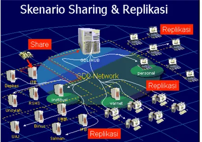 Gambar 3.3 Skenario sharing dan replikasi.