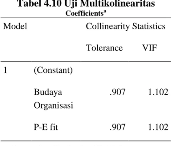 Tabel 4.10 Uji Multikolinearitas  Coefficients a