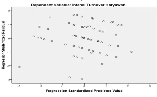 Gambar 4.6 Plot Heterokedatisitas  Sumber: Data kuesioner yang telah diolah (2013) 
