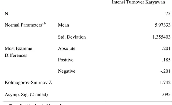 Tabel 4.12 Uji Normalitas Variabel Intensi Turnover Karyawan  One-Sample Kolmogorov-Smirnov Test 