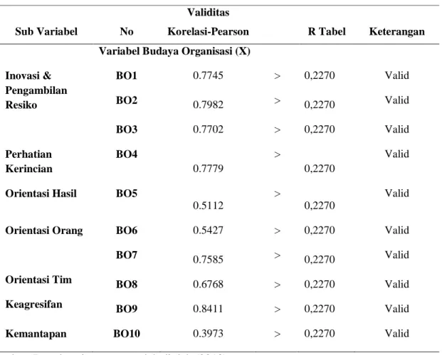 Tabel 4.4 Uji Validitas Variabel Budaya Organisasi 