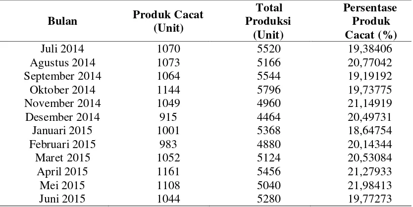 Tabel 1.1. Data Produk Cacat Per Proses Produk untuk Bulan Juli 2014 – 