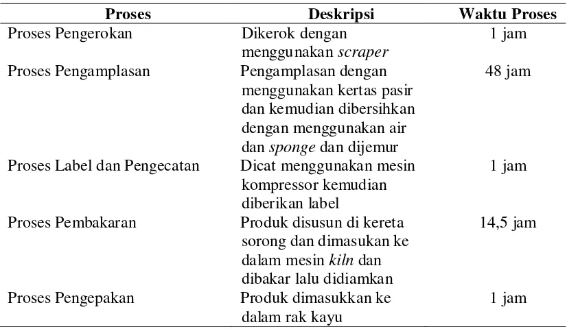Tabel 1.3. Proses Produksi Sanitary ware (lanjutan) 